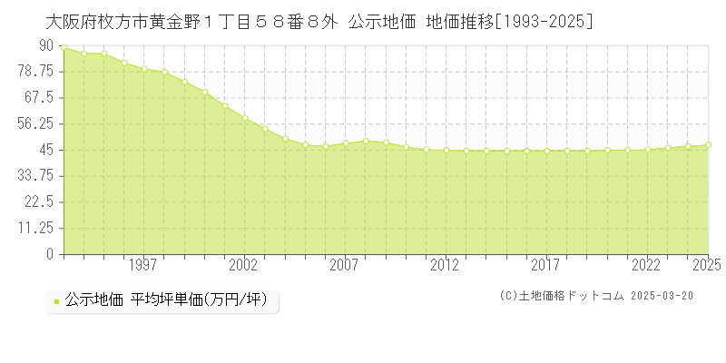 大阪府枚方市黄金野１丁目５８番８外 公示地価 地価推移[1993-2025]