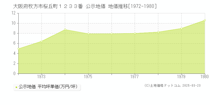 大阪府枚方市桜丘町１２３３番 公示地価 地価推移[1972-1980]