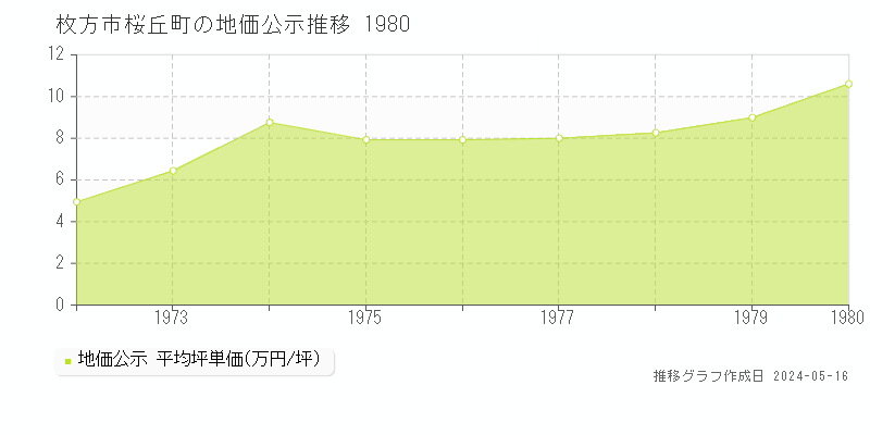 枚方市桜丘町の地価公示推移グラフ 