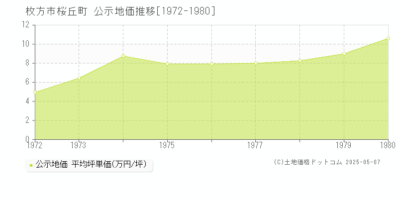 桜丘町(枚方市)の公示地価推移グラフ(坪単価)[1972-1980年]