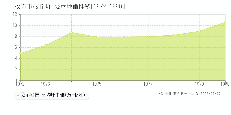 枚方市桜丘町の地価公示推移グラフ 