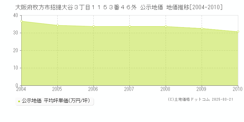 大阪府枚方市招提大谷３丁目１１５３番４６外 公示地価 地価推移[2004-2010]