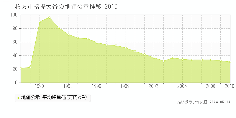 枚方市招提大谷の地価公示推移グラフ 