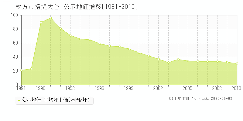招提大谷(枚方市)の公示地価推移グラフ(坪単価)[1981-2010年]