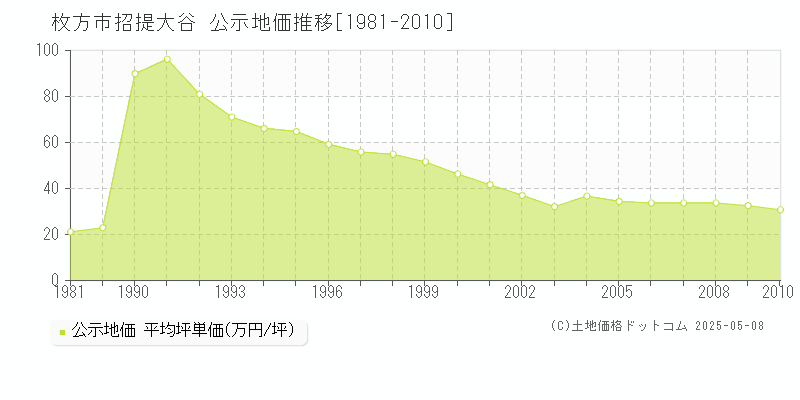 枚方市招提大谷の地価公示推移グラフ 