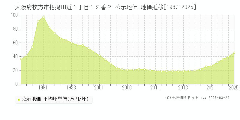 大阪府枚方市招提田近１丁目１２番２ 公示地価 地価推移[1987-2025]