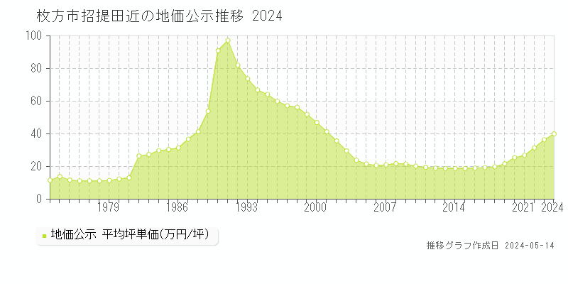 枚方市招提田近の地価公示推移グラフ 
