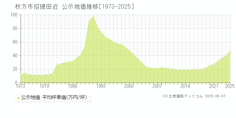 招提田近(枚方市)の公示地価推移グラフ(坪単価)[1973-2025年]