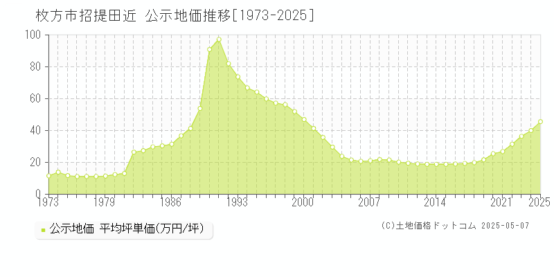 枚方市招提田近の地価公示推移グラフ 