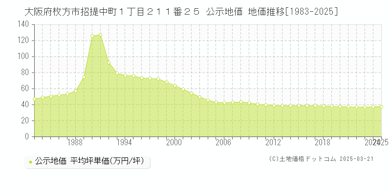 大阪府枚方市招提中町１丁目２１１番２５ 公示地価 地価推移[1983-2025]