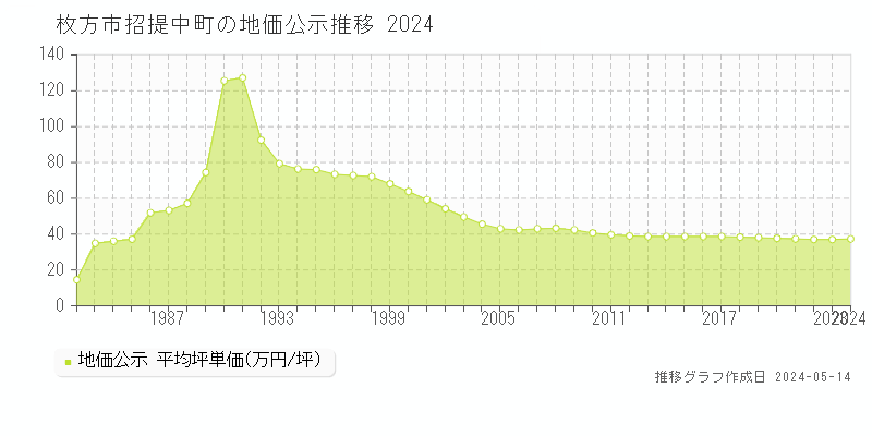 枚方市招提中町の地価公示推移グラフ 