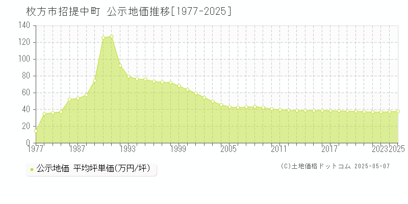 招提中町(枚方市)の公示地価推移グラフ(坪単価)[1977-2025年]