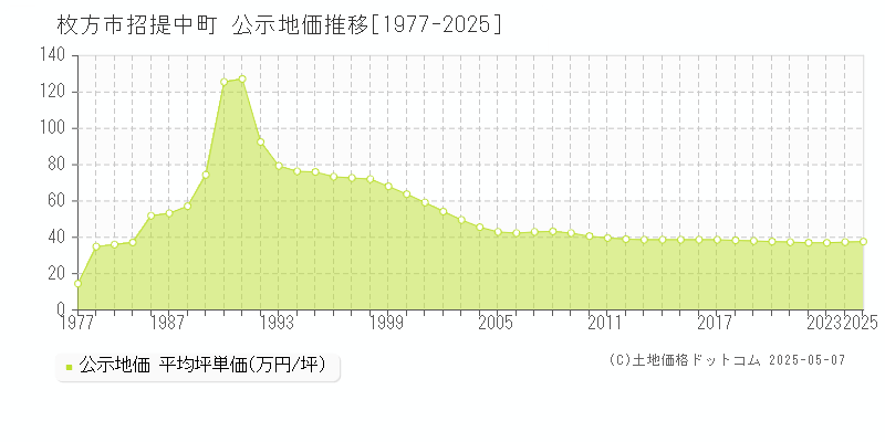 枚方市招提中町の地価公示推移グラフ 