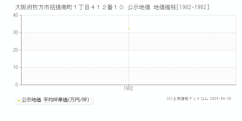 大阪府枚方市招提南町１丁目４１２番１０ 公示地価 地価推移[1982-1982]