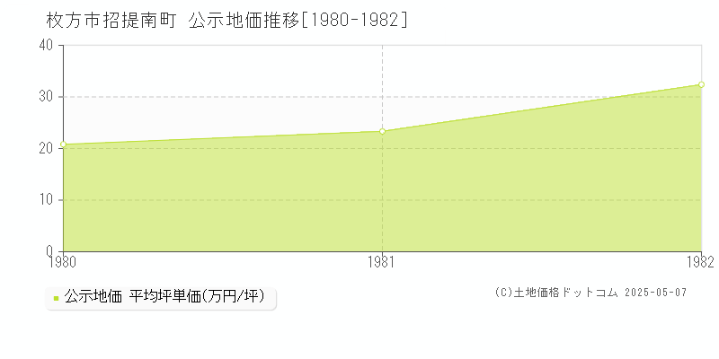 招提南町(枚方市)の公示地価推移グラフ(坪単価)[1980-1982年]