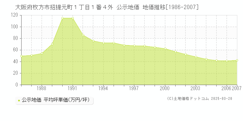 大阪府枚方市招提元町１丁目１番４外 公示地価 地価推移[1986-2007]