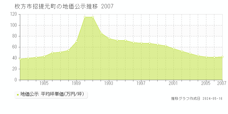 枚方市招提元町の地価公示推移グラフ 