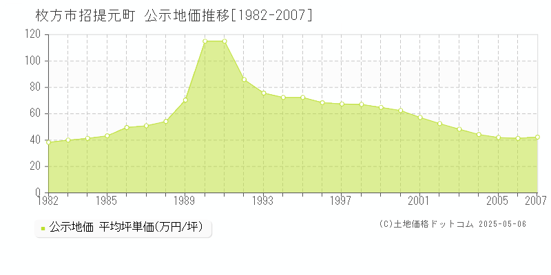 招提元町(枚方市)の公示地価推移グラフ(坪単価)[1982-2007年]