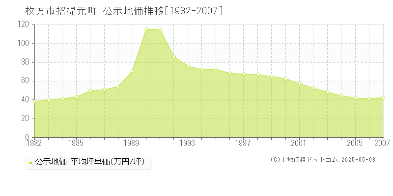 枚方市招提元町の地価公示推移グラフ 