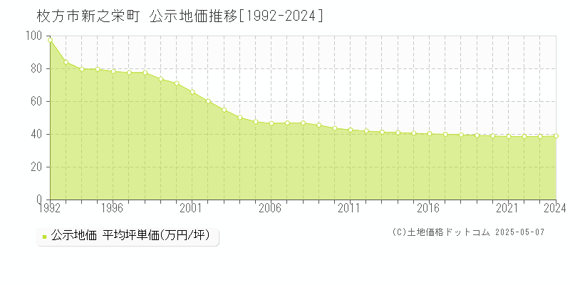 新之栄町(枚方市)の公示地価推移グラフ(坪単価)[1992-2024年]