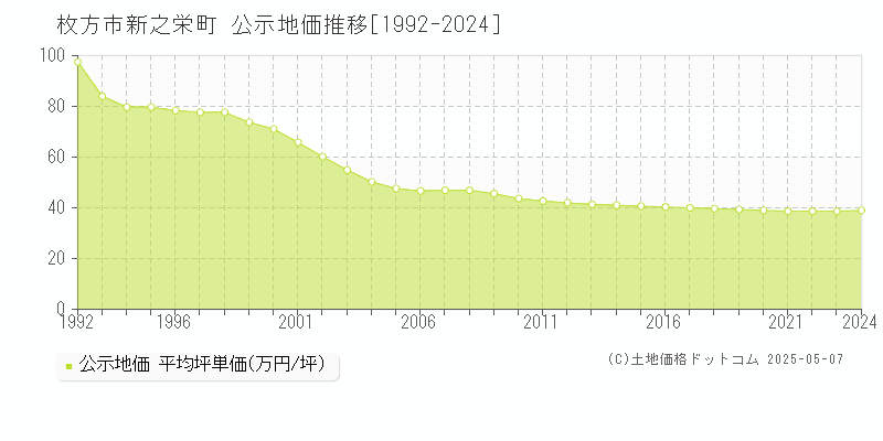 枚方市新之栄町の地価公示推移グラフ 