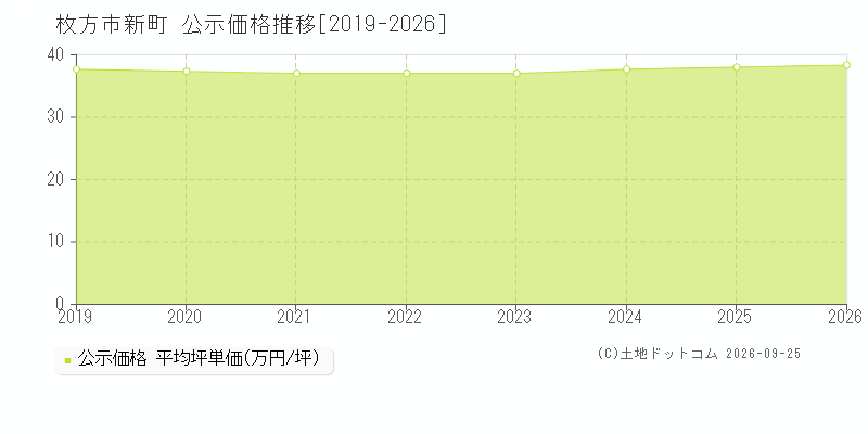 枚方市新町の公示価格推移グラフ(坪単価)[2019-2026年]