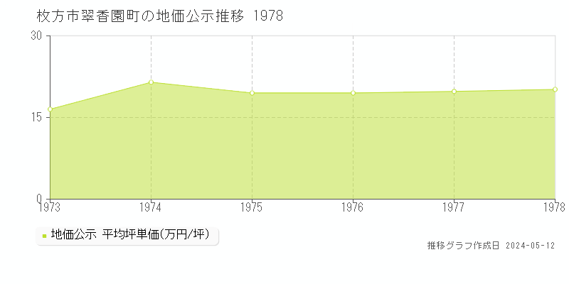 枚方市翠香園町の地価公示推移グラフ 