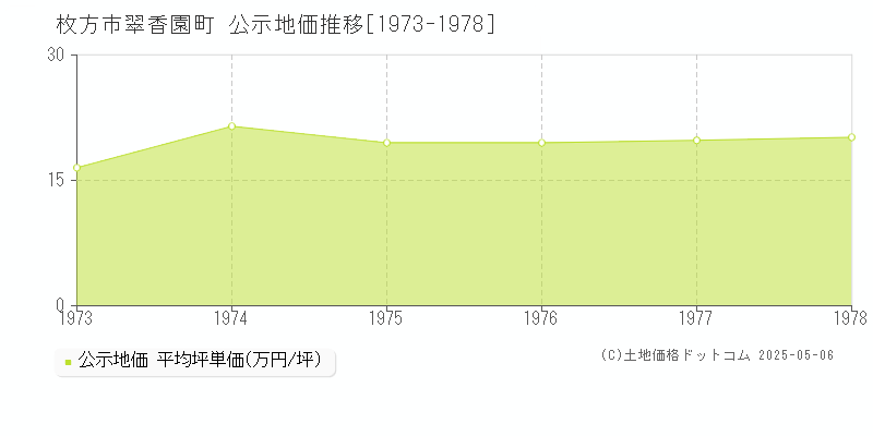 翠香園町(枚方市)の公示地価推移グラフ(坪単価)[1973-1978年]