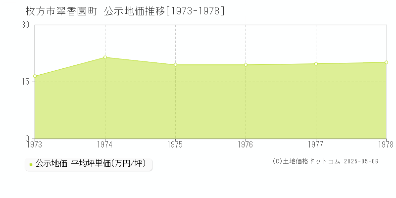 枚方市翠香園町の地価公示推移グラフ 