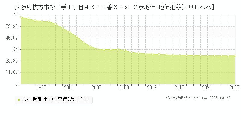 大阪府枚方市杉山手１丁目４６１７番６７２ 公示地価 地価推移[1994-2025]