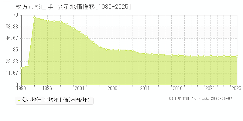 杉山手(枚方市)の公示地価推移グラフ(坪単価)[1980-2025年]