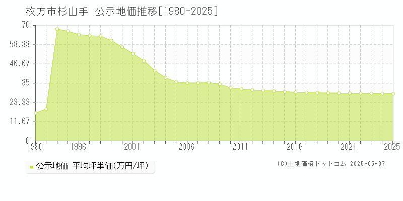 枚方市杉山手の地価公示推移グラフ 