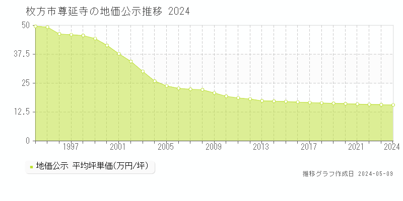 枚方市尊延寺の地価公示推移グラフ 