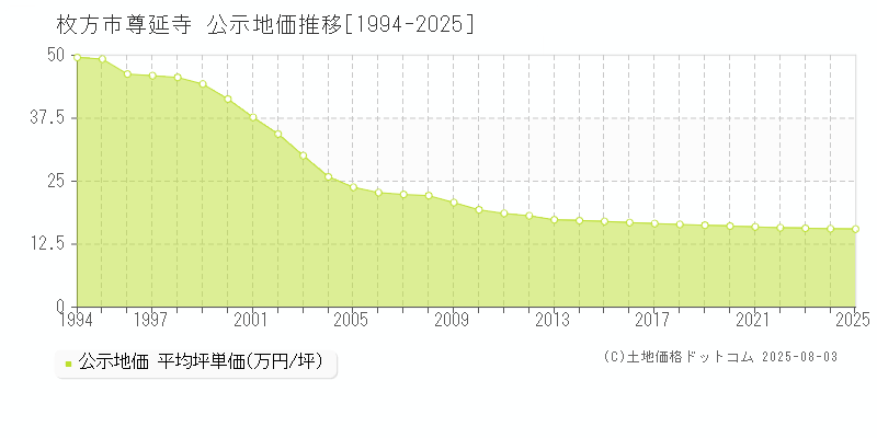 尊延寺(枚方市)の公示地価推移グラフ(坪単価)[1994-2025年]