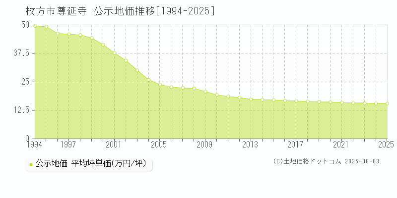 枚方市尊延寺の地価公示推移グラフ 