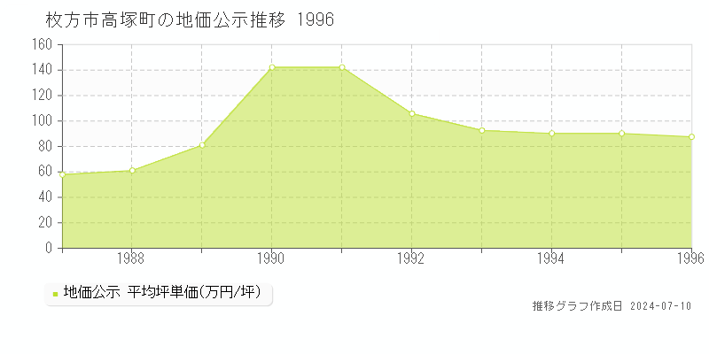 枚方市高塚町の地価公示推移グラフ 