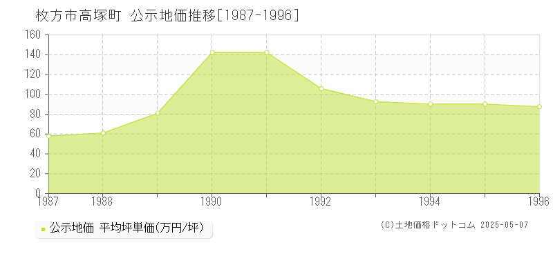 高塚町(枚方市)の公示地価推移グラフ(坪単価)[1987-1996年]