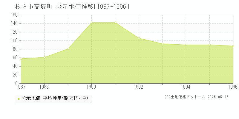 枚方市高塚町の地価公示推移グラフ 