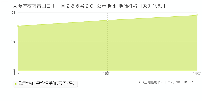 大阪府枚方市田口１丁目２８６番２０ 公示地価 地価推移[1980-1982]
