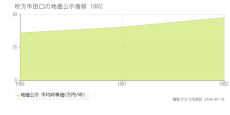枚方市田口の地価公示推移グラフ 