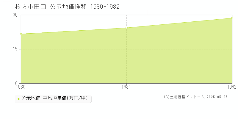 田口(枚方市)の公示地価推移グラフ(坪単価)[1980-1982年]