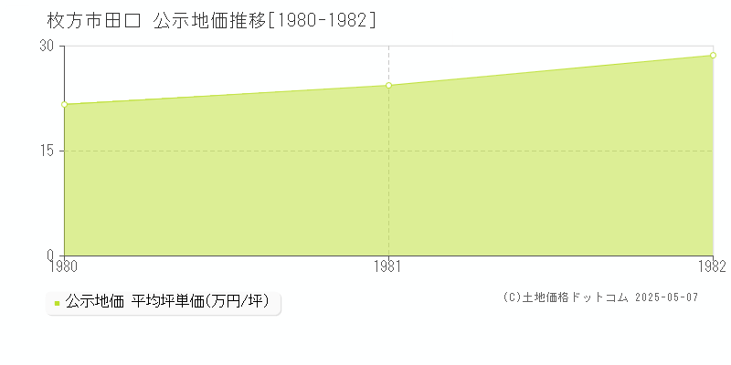 枚方市田口の地価公示推移グラフ 