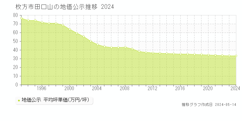 枚方市田口山の地価公示推移グラフ 