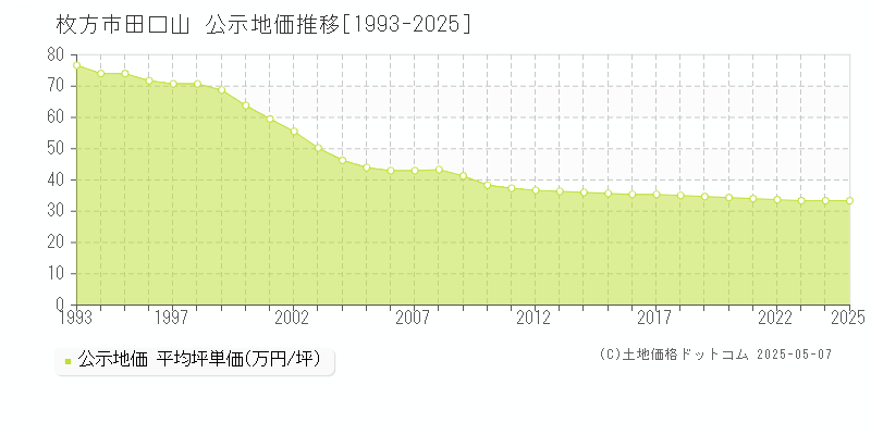 枚方市田口山の地価公示推移グラフ 