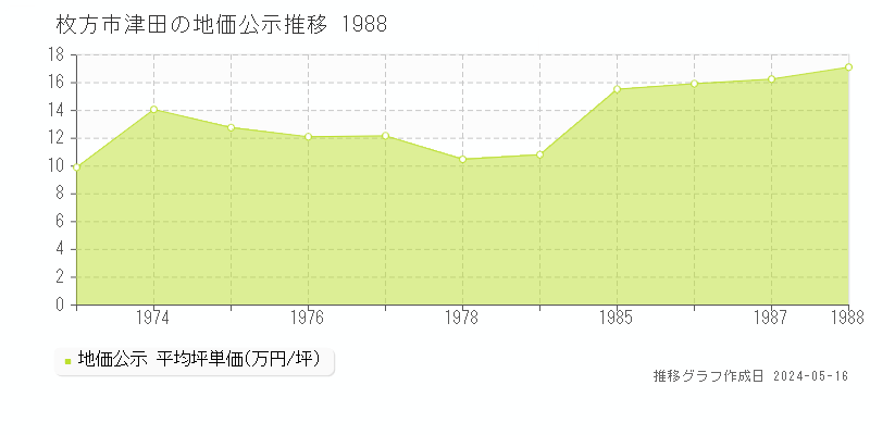 枚方市津田の地価公示推移グラフ 