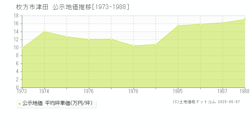 津田(枚方市)の公示地価推移グラフ(坪単価)[1973-1988年]
