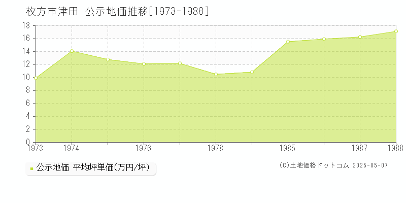 枚方市津田の地価公示推移グラフ 