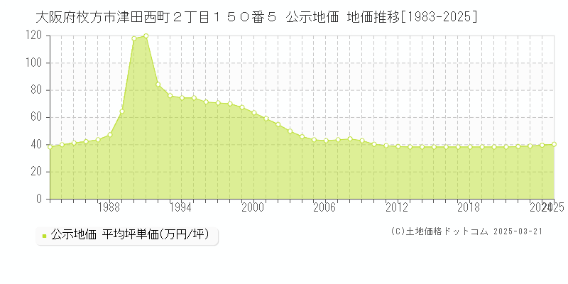 大阪府枚方市津田西町２丁目１５０番５ 公示地価 地価推移[1983-2025]