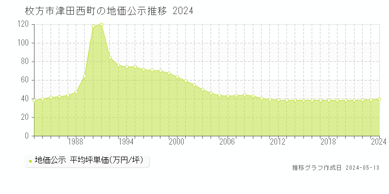 枚方市津田西町の地価公示推移グラフ 
