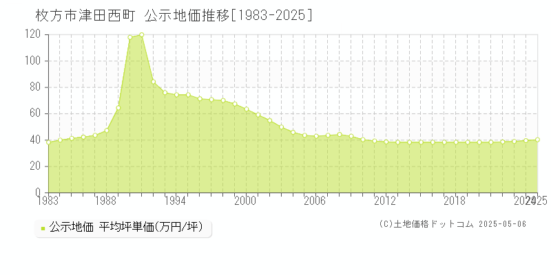 津田西町(枚方市)の公示地価推移グラフ(坪単価)[1983-2025年]